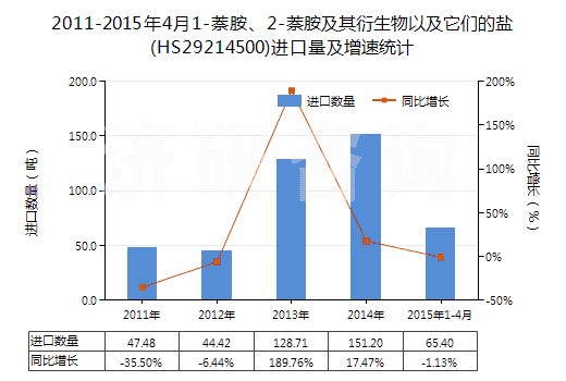 2011-2015年4月1-萘胺、2-萘胺及其衍生物以及它們的鹽(HS29214500)進(jìn)口量及增速統(tǒng)計(jì)